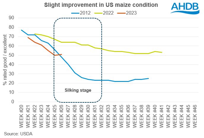 US maize CC progress 04 07 2023